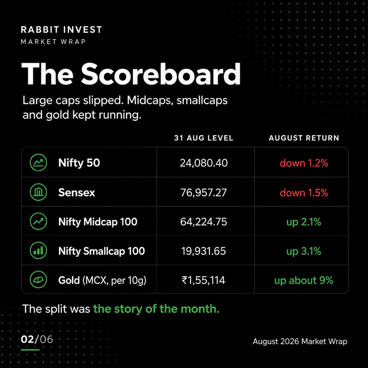 The scoreboard: Nifty and Sensex down, midcaps, smallcaps and gold up