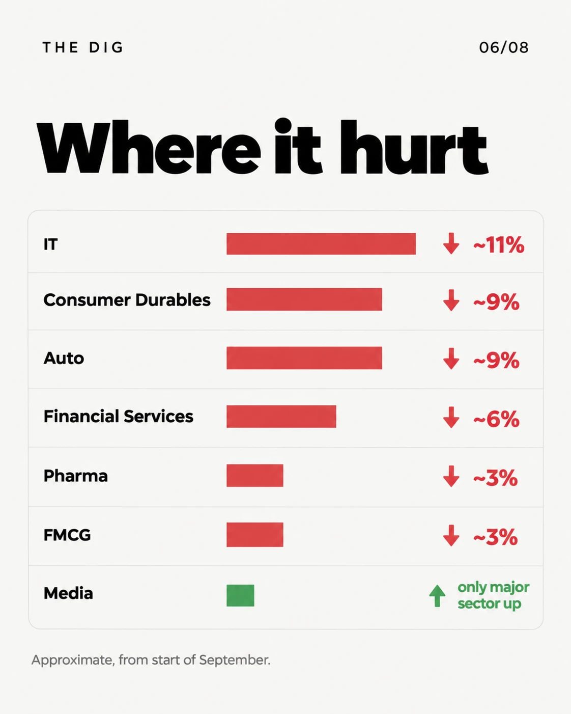 Where it hurt: IT down about 11%, Consumer Durables and Auto about 9%, Financial Services about 6%, Pharma and FMCG about 3%, Media the only major sector up